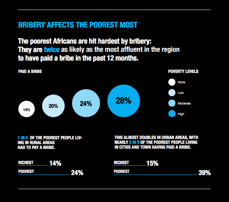 bribery affects the poorest